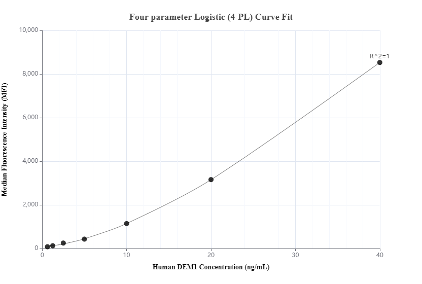 Cytometric bead array standard curve of MP00536-1